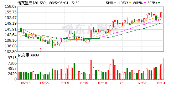 股市配资在线登录 诺瓦星云：第三届董事会第五次会议决议公告