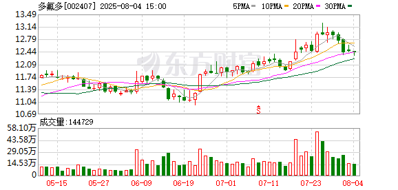 股市配资交易论坛 多氟多：累计回购公司股份10330460股