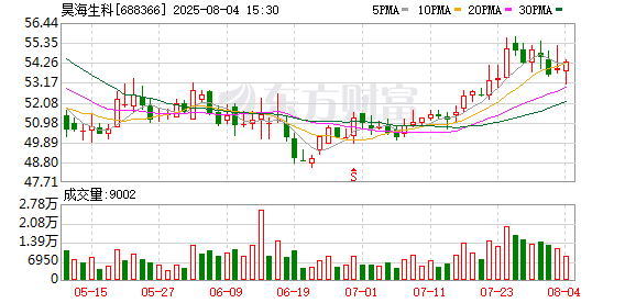 正规长沙配资平台 昊海生科：公司未实施A股股份回购