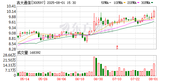 股市配资在线登录 吉大通信：截至7月31日公司股东户数为21128户