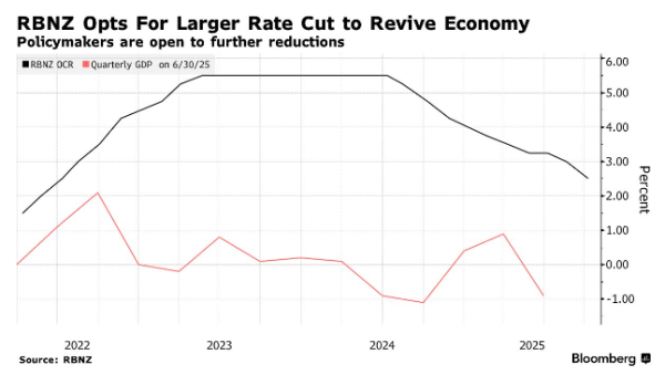 股市配资交易论坛 宽松步伐领跑全球！新西兰联储意外降息50基点 纽元闻声大跌